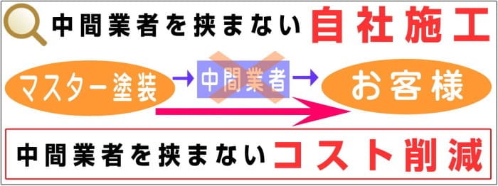 中間業者を挟まない自社施工！大幅なコスト削減